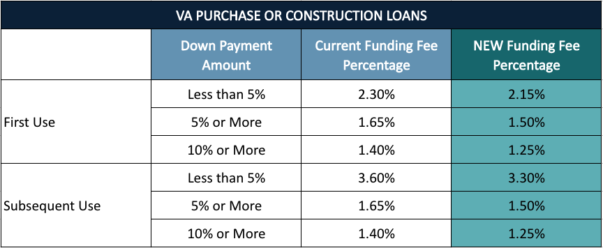 VA Funding Fee Percentages 2023-Purchase or Construction